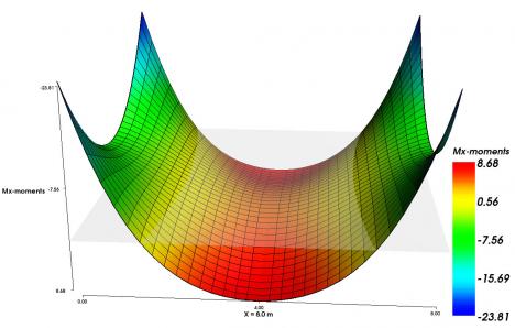 Momentdistribution example from WinPlates